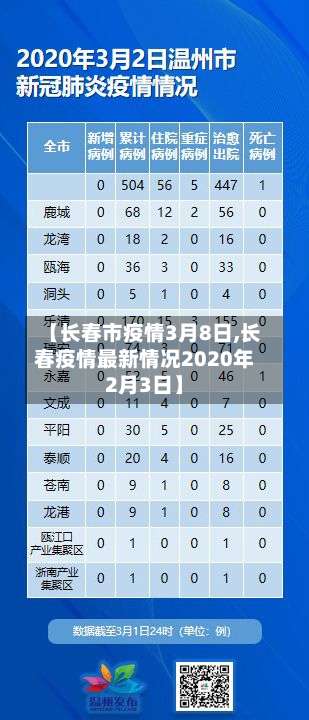 【长春市疫情3月8日,长春疫情最新情况2020年2月3日】-第1张图片