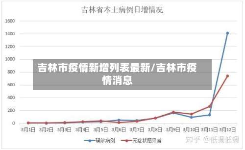 吉林市疫情新增列表最新/吉林市疫情消息-第1张图片