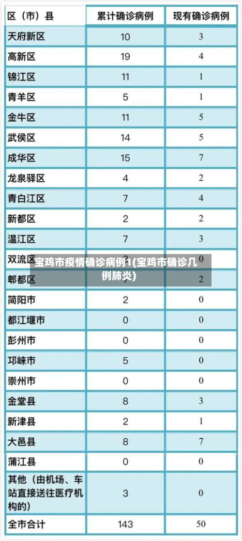 宝鸡市疫情确诊病例1(宝鸡市确诊几例肺炎)-第2张图片