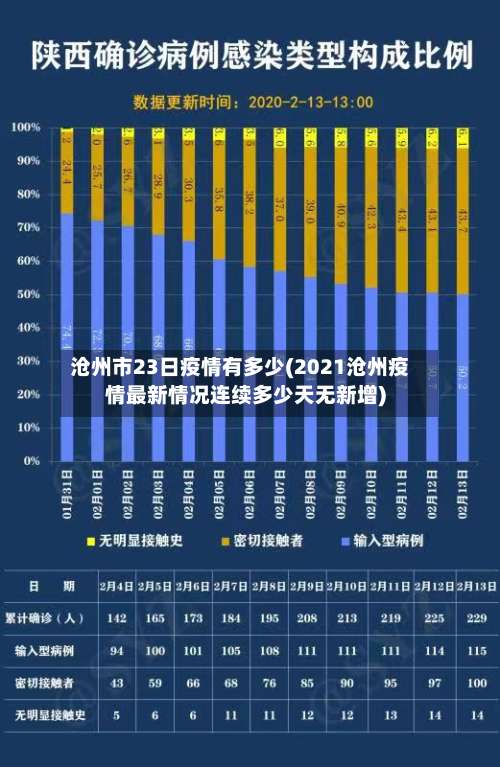 沧州市23日疫情有多少(2021沧州疫情最新情况连续多少天无新增)-第1张图片