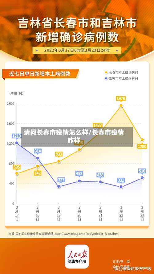 请问长春市疫情怎么样/长春市疫情咋样-第1张图片